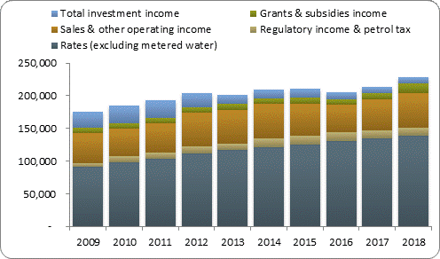 F3a operating revenue