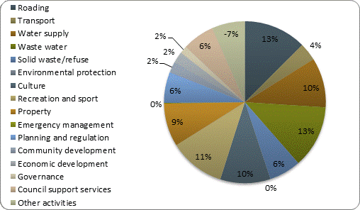 F3b operating revenue by activity