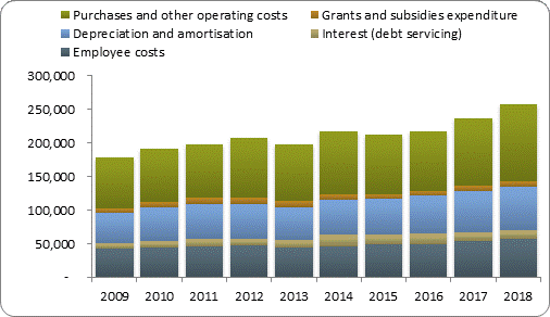 F4a operating expenditure