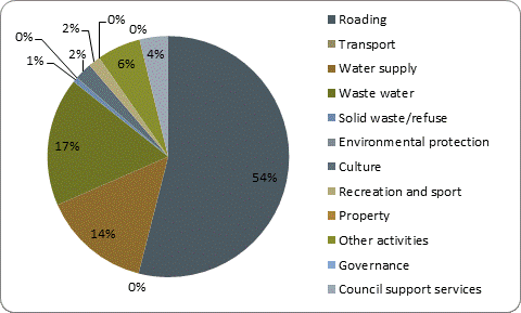 F5b capital expenditure by activity