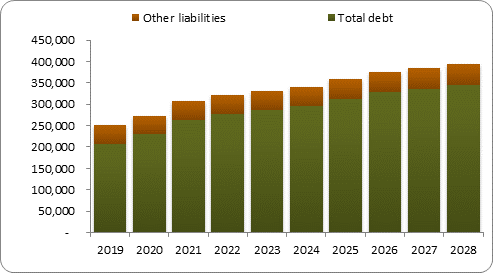 F6b forecast balance sheet liabilities