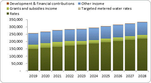 F7a forecast operating revenue