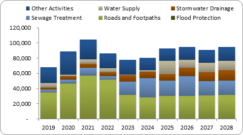 F8a forecast capital expenditure by activity