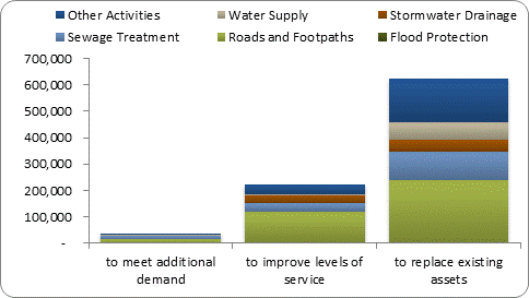 F8b forecast capital expenditure by purpose