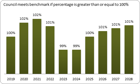 F9a forecast balanced budget benchmark