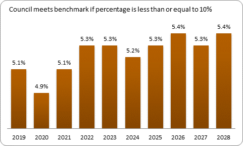 F9b forecast debt servicing benchmark