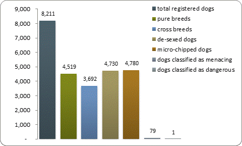 D2a dog registrations D2a dog registrations