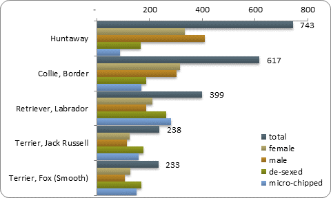D2b top five pure breeds D2b top five pure breeds