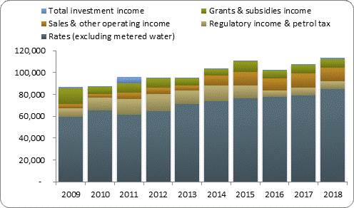 F3a operating revenue