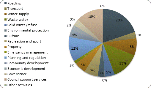 F3b operating revenue by activity