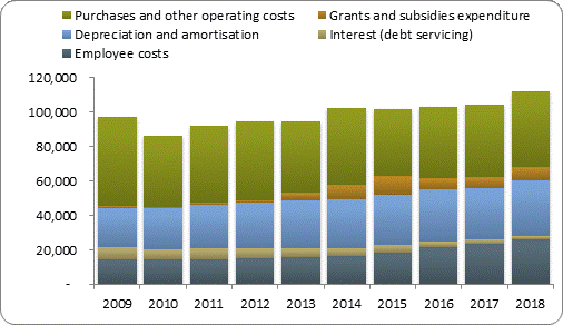 F4a operating expenditure