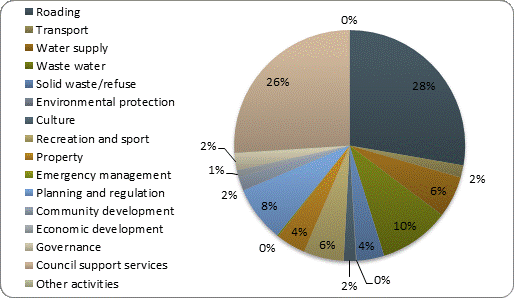 F4b operating expenditure by activity