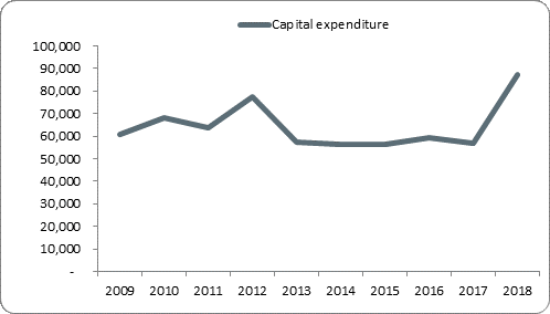 F5a capital expenditure