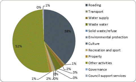 F5b capital expenditure by activity