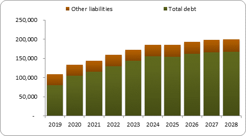 F6b forecast balance sheet liabilities