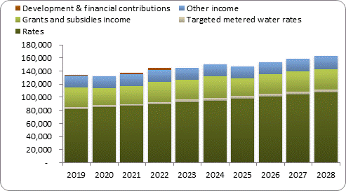 F7a forecast operating revenue