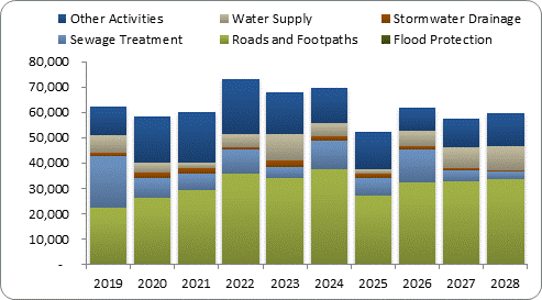 F8a forecast capital expenditure by activity