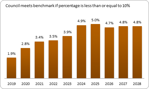 F9b forecast debt servicing benchmark