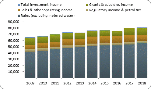 F3a operating revenue