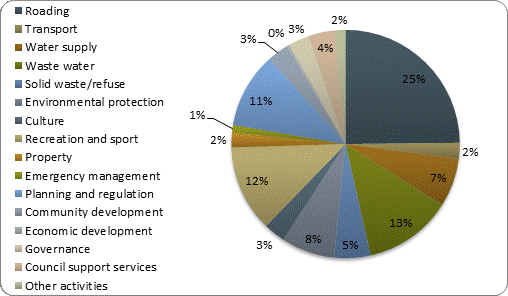 F3b operating revenue by activity