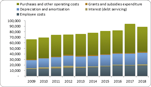 F4a operating expenditure