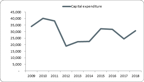 F5a capital expenditure