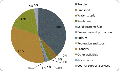 F5b capital expenditure by activity