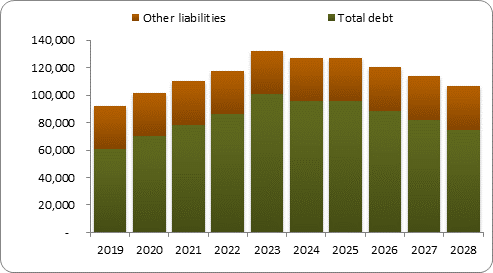 F6b forecast balance sheet liabilities