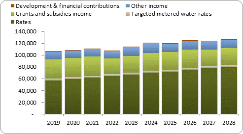 F7a forecast operating revenue