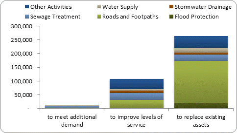 F8b forecast capital expenditure by purpose