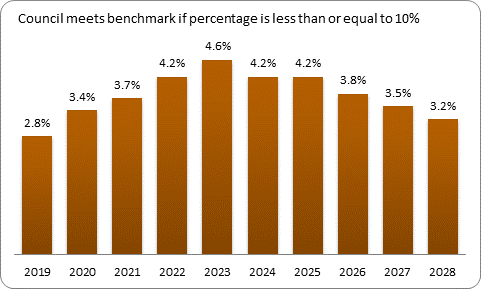 F9b forecast debt servicing benchmark