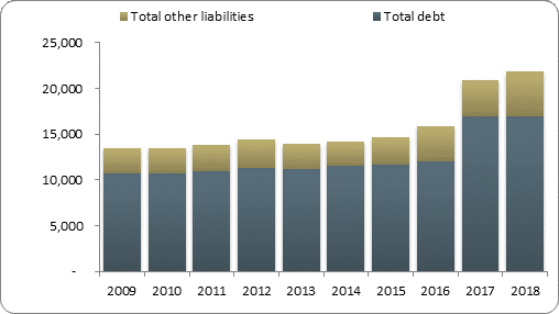 F2b balance sheet liabilities