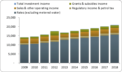 F3a operating revenue