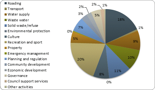 F3b operating revenue by activity