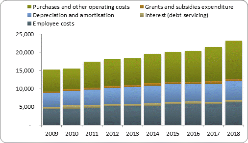 F4a operating expenditure