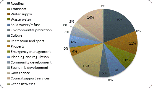 F4b operating expenditure by activity