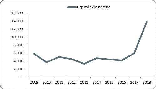 F5a capital expenditure