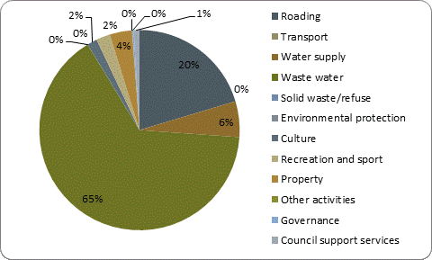 F5b capital expenditure by activity