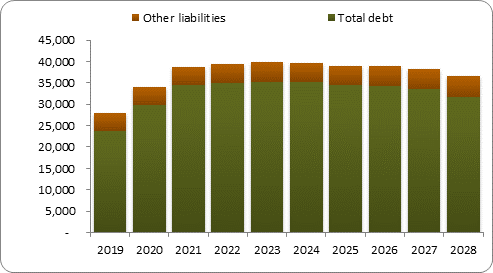 F6b forecast balance sheet liabilities