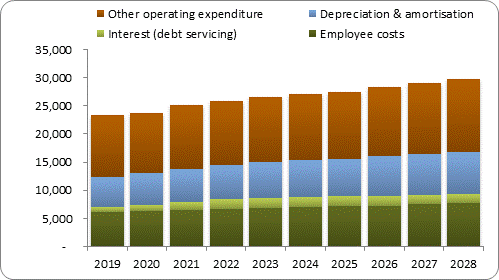 F7b forecast operating expenditure