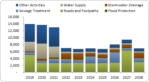 F8a forecast capital expenditure by activity