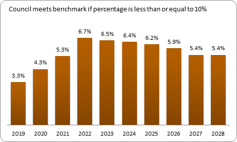 F9b forecast debt servicing benchmark