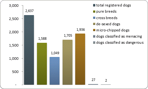 D2a dog registrations