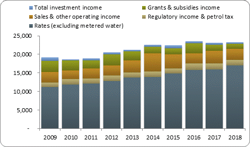 F3a operating revenue