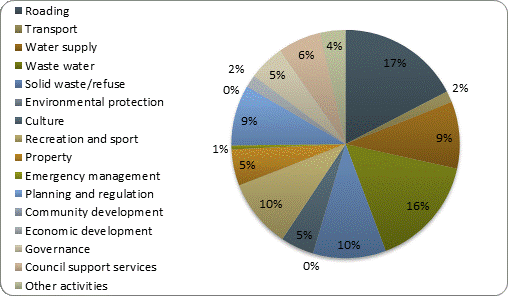 F3b operating revenue by activity