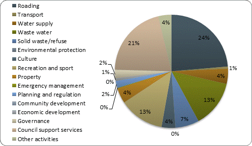 F4b operating expenditure by activity