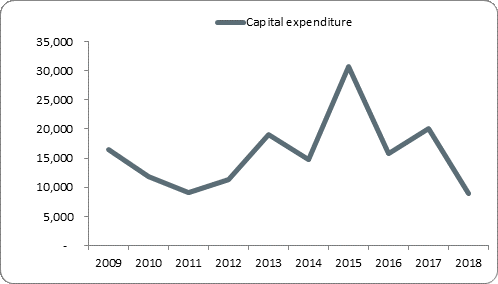 F5a capital expenditure