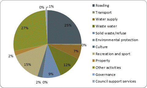 F5b capital expenditure by activity