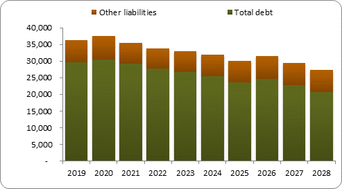 F6b forecast balance sheet liabilities