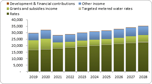 F7a forecast operating revenue